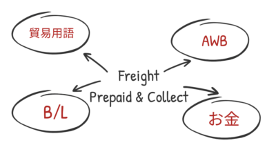 Freight PrepaidとFreight Collectについて | 貿易書類と手続き