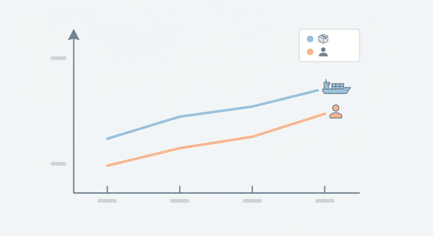 図解：通関料金と人件費推移の比較グラフ（1995年〜2025年）