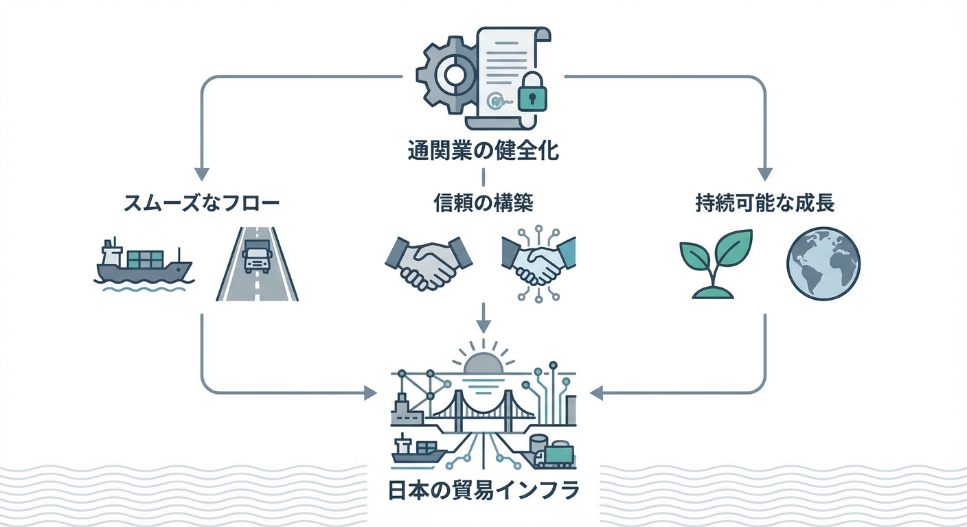 図解：通関業の健全化が日本の貿易インフラに与える影響