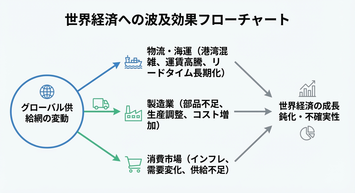 図解:世界経済への波及効果フローチャート