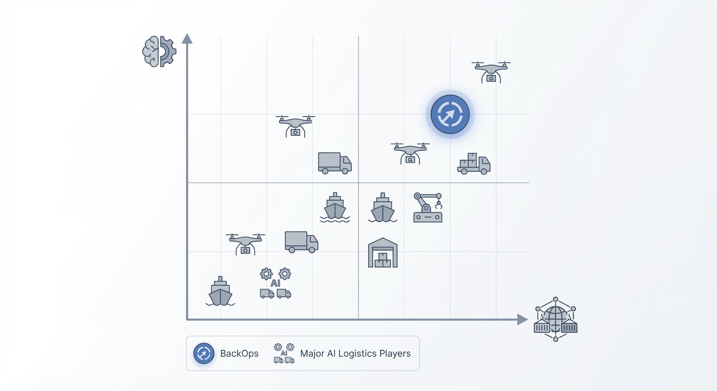 図解：物流AI分野の主要プレイヤーとBackOpsのポジショニングマップ