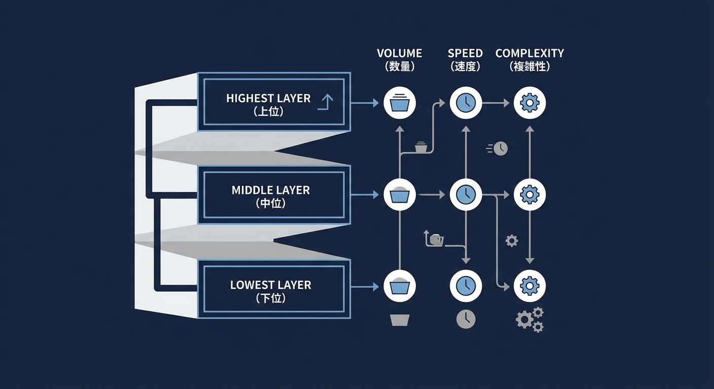 3層構造(上位・中位・下位)のLGER分布と特徴の比較図