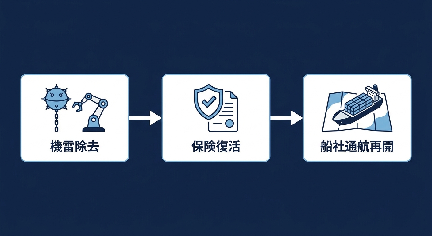 正常化3段階のフローチャート（機雷除去→保険復活→船社通航再開）