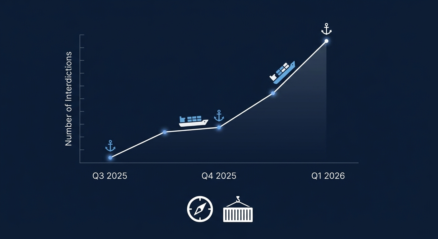 シャドーフリート摘発件数の推移グラフ（2025年Q3〜2026年Q1）