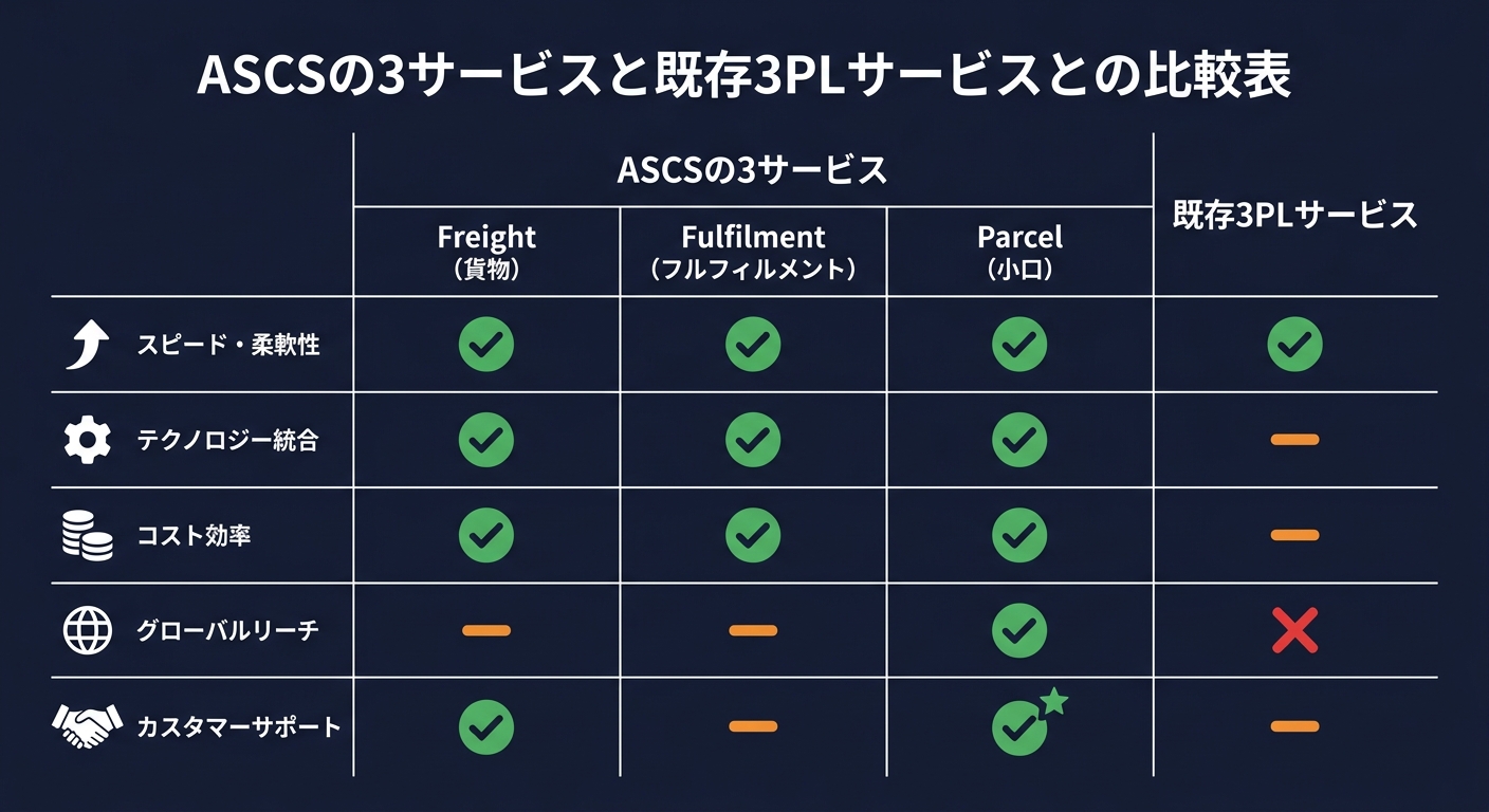 ASCSの3サービス（Freight・Fulfilment・Parcel）と既存3PLサービスとの比較表